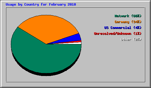 Usage by Country for February 2010