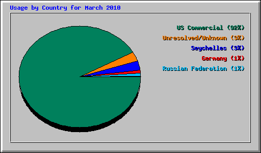 Usage by Country for March 2010