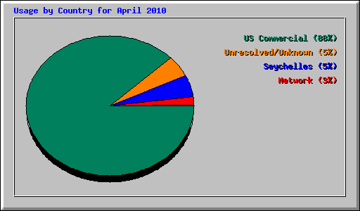 Usage by Country for April 2010