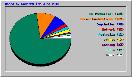 Usage by Country for June 2010