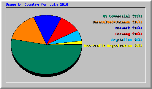 Usage by Country for July 2010