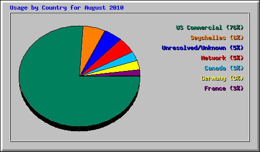 Usage by Country for August 2010