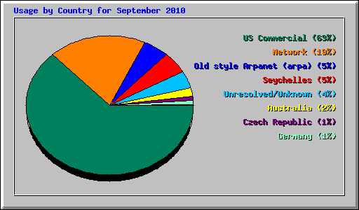 Usage by Country for September 2010