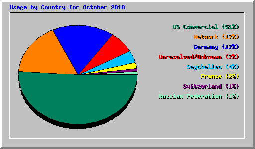 Usage by Country for October 2010