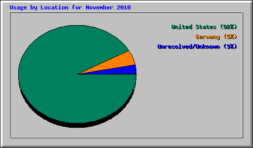 Usage by Location for November 2010