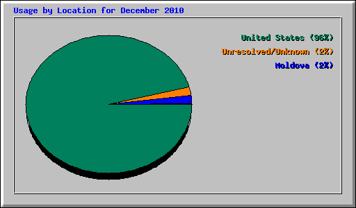 Usage by Location for December 2010
