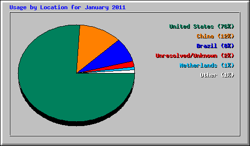 Usage by Location for January 2011