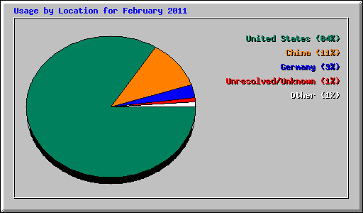 Usage by Location for February 2011