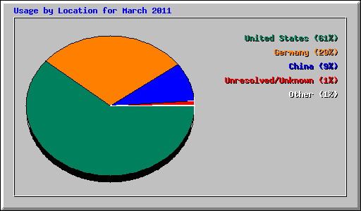 Usage by Location for March 2011