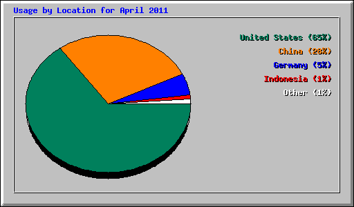 Usage by Location for April 2011