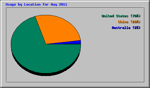 Usage by Location for May 2011