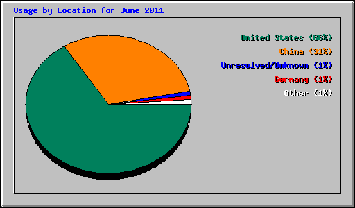 Usage by Location for June 2011