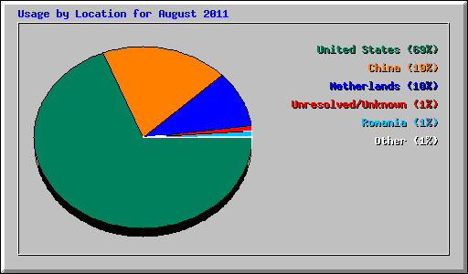 Usage by Location for August 2011