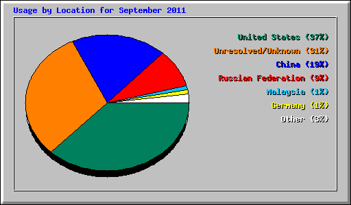 Usage by Location for September 2011