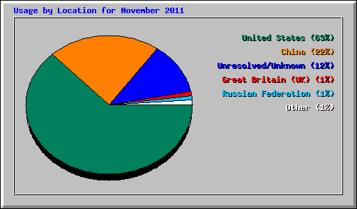 Usage by Location for November 2011
