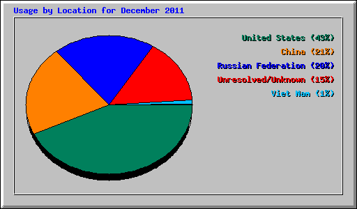 Usage by Location for December 2011