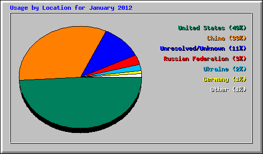 Usage by Location for January 2012
