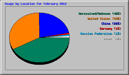 Usage by Location for February 2012