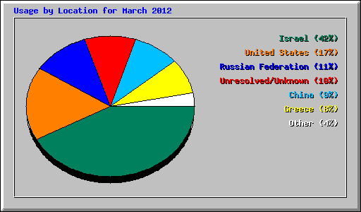 Usage by Location for March 2012