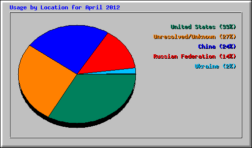 Usage by Location for April 2012