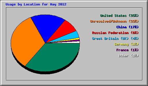 Usage by Location for May 2012