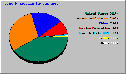 Usage by Location for June 2012
