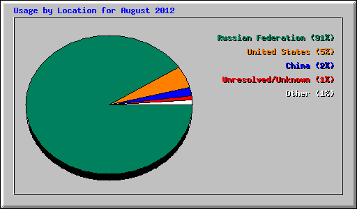 Usage by Location for August 2012