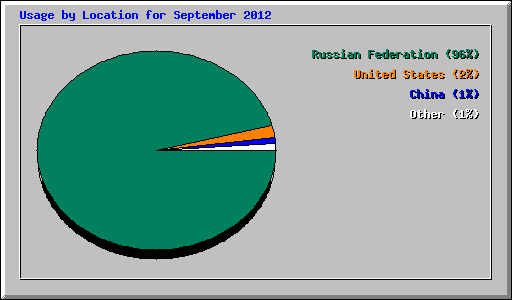 Usage by Location for September 2012
