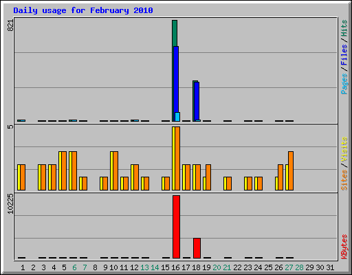 Daily usage for February 2010
