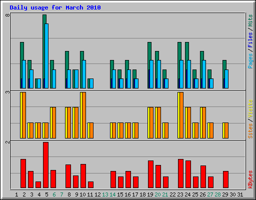Daily usage for March 2010