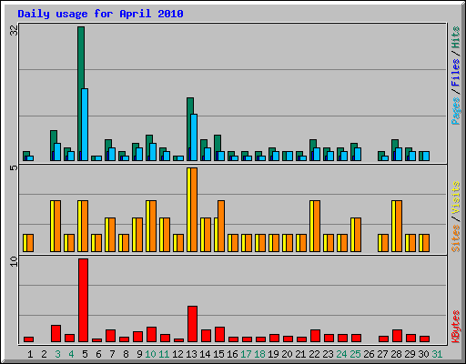 Daily usage for April 2010