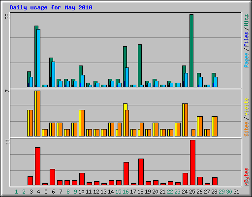 Daily usage for May 2010