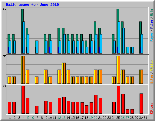 Daily usage for June 2010