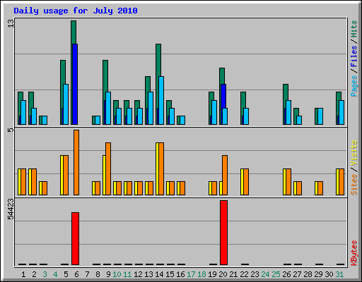Daily usage for July 2010