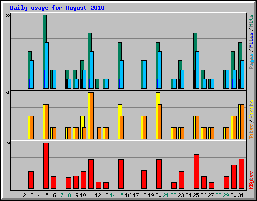 Daily usage for August 2010