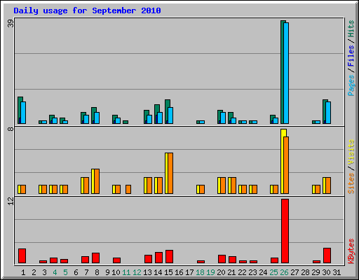 Daily usage for September 2010
