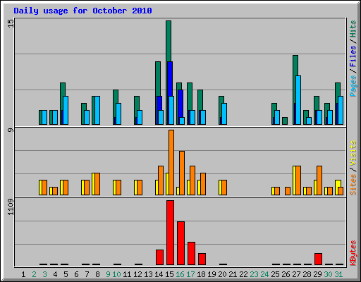 Daily usage for October 2010