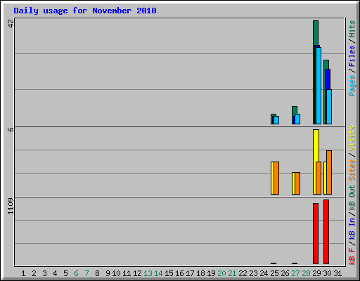Daily usage for November 2010