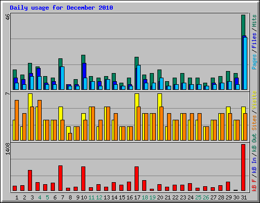 Daily usage for December 2010