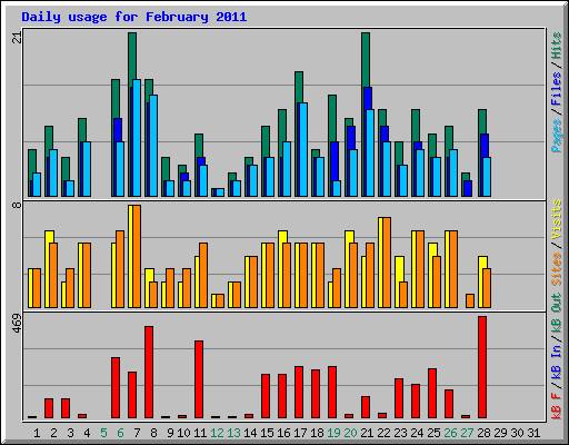 Daily usage for February 2011