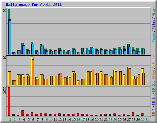 Daily usage for April 2011