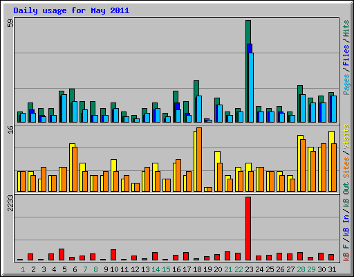 Daily usage for May 2011