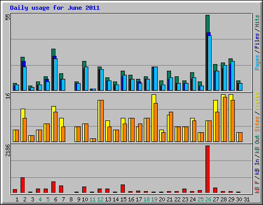 Daily usage for June 2011