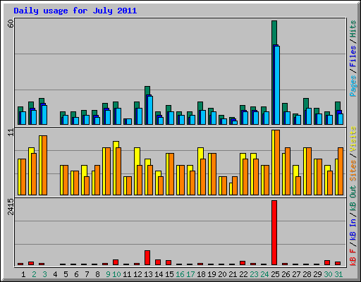 Daily usage for July 2011