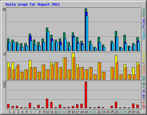Daily usage for August 2011