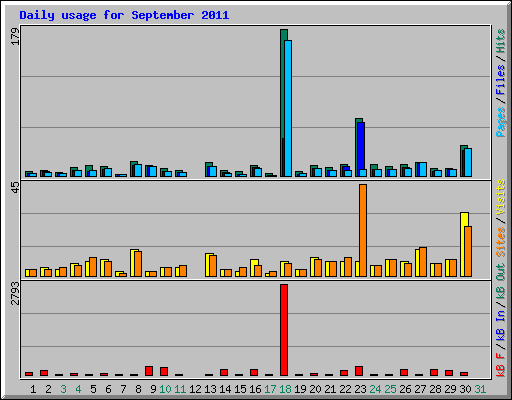 Daily usage for September 2011