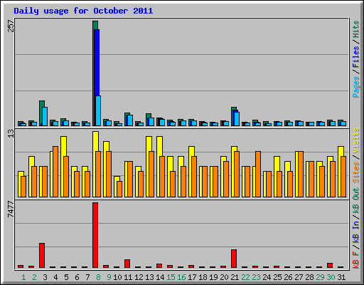 Daily usage for October 2011