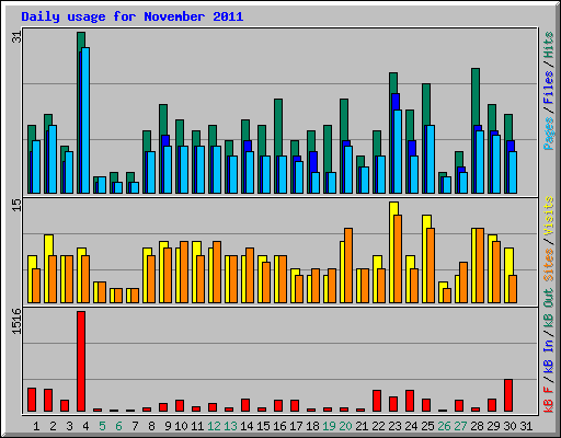 Daily usage for November 2011