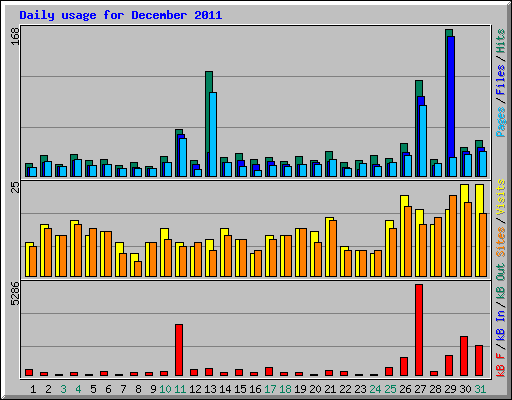 Daily usage for December 2011