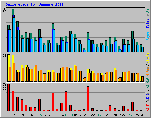 Daily usage for January 2012